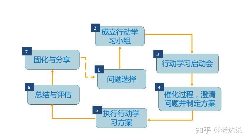 关于行动学习(团队学习)的一点思考