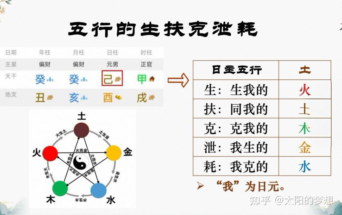 否极泰来 ——五行的生扶克泄耗 - 知乎