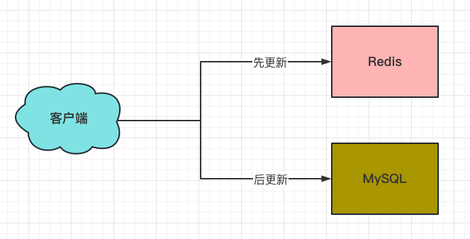 面试官：如何保证MySQL和Redis中的数据一致性？ - 知乎