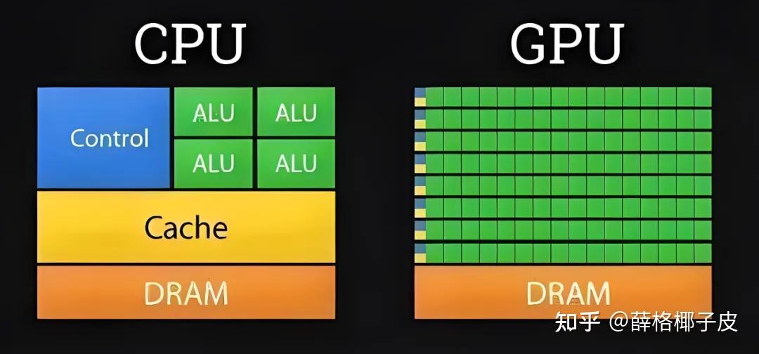 cpu和gpu的区别是什么?GPU是显卡吗? - 知乎