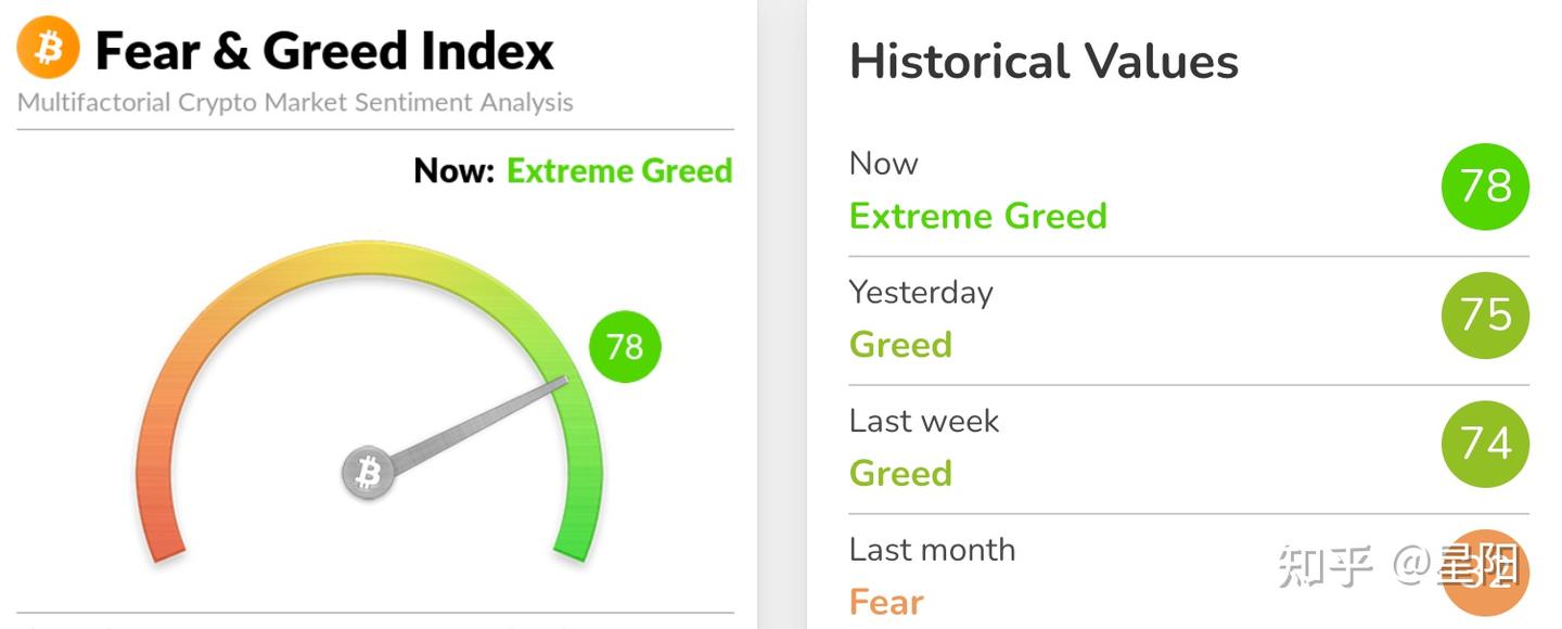 今日大事件】以太坊升破3100 USDT，SUI和Ton生态补涨，市场情绪由贪婪转为极度贪婪- 知乎