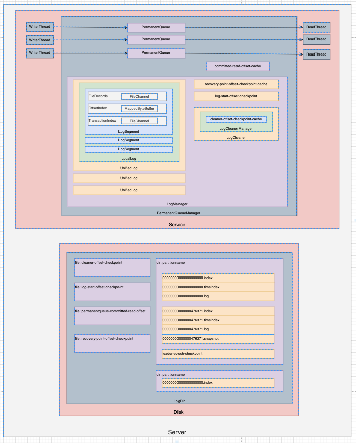 Permanentqueue kafka logmanager 