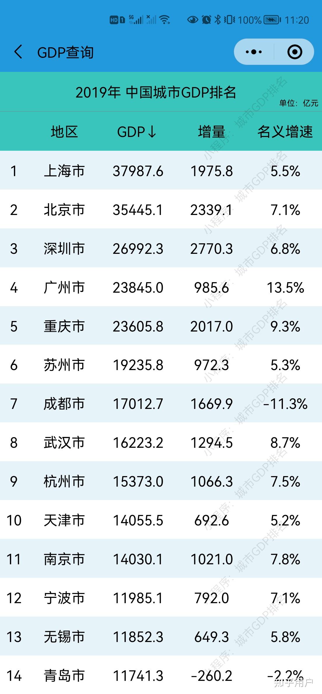 在哪里能找到2019年各城市的gdp数据急求网站谢谢