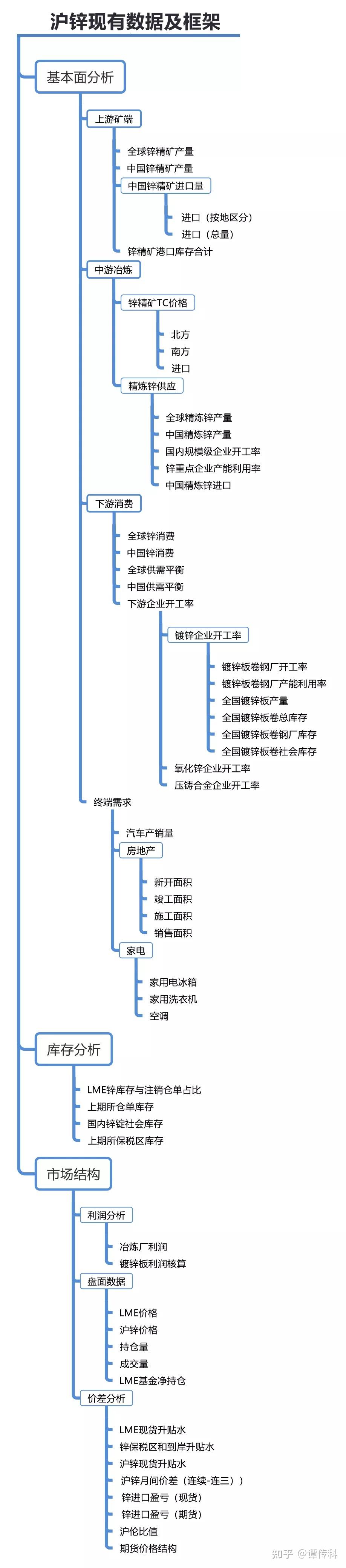 沪锌期货”基本面分析框架，速来领取！ - 知乎