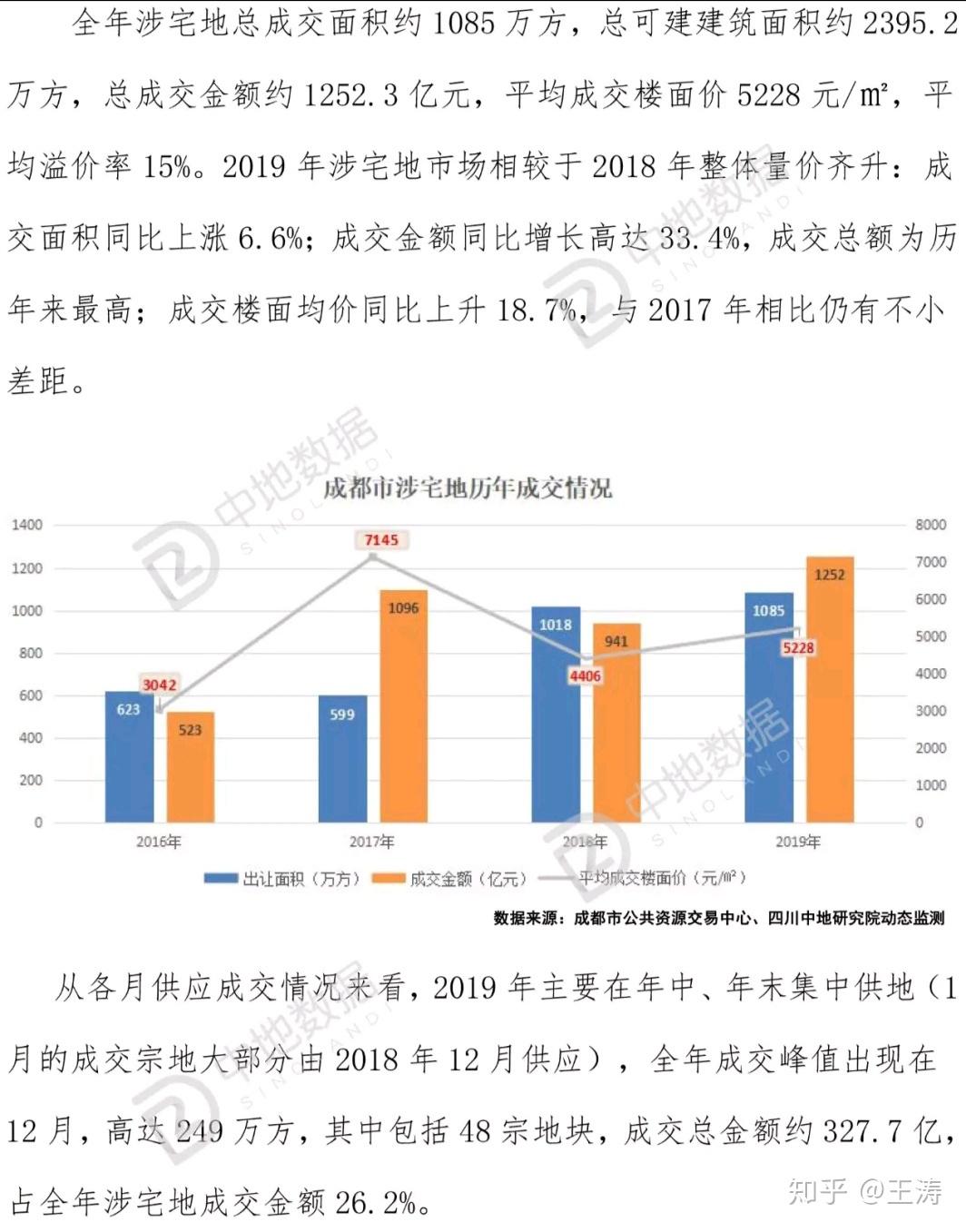 2020年成都房價會暴漲嗎