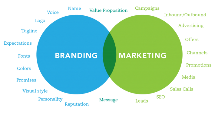 Branding Vs Marketing Branding Vs Marketing