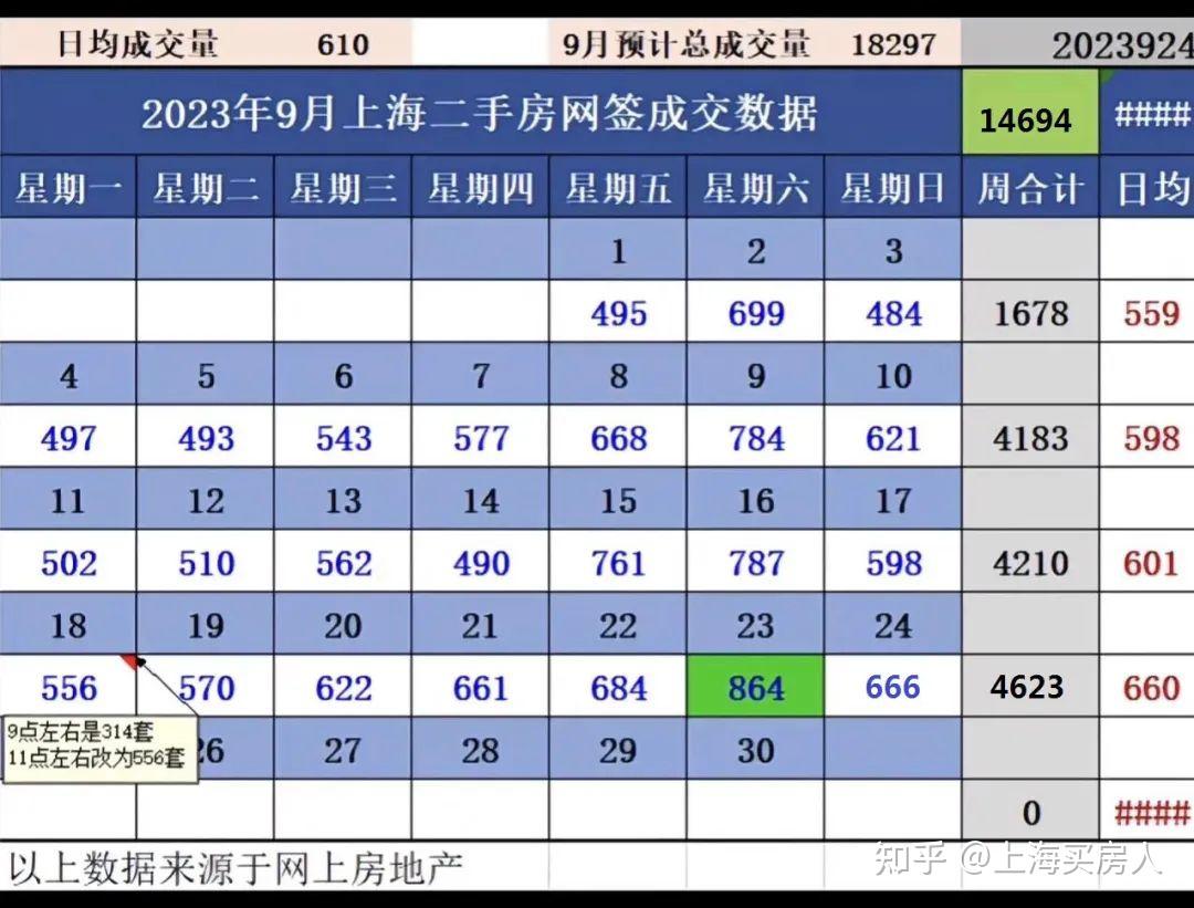9月上海二手房(第3周)网签成交数量出炉! - 知乎