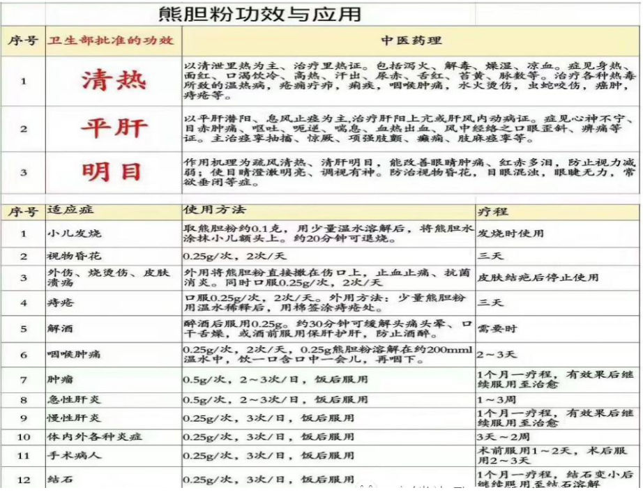 熊胆粉如何服用