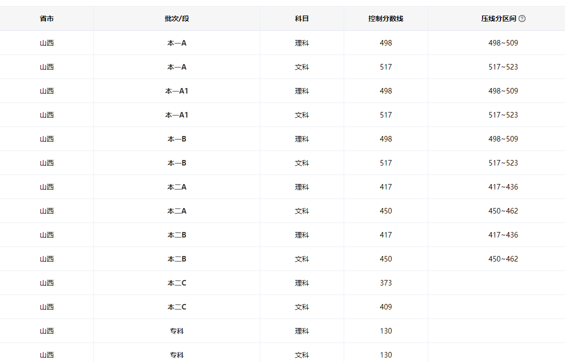2023年山西文科三本分数线是多少
