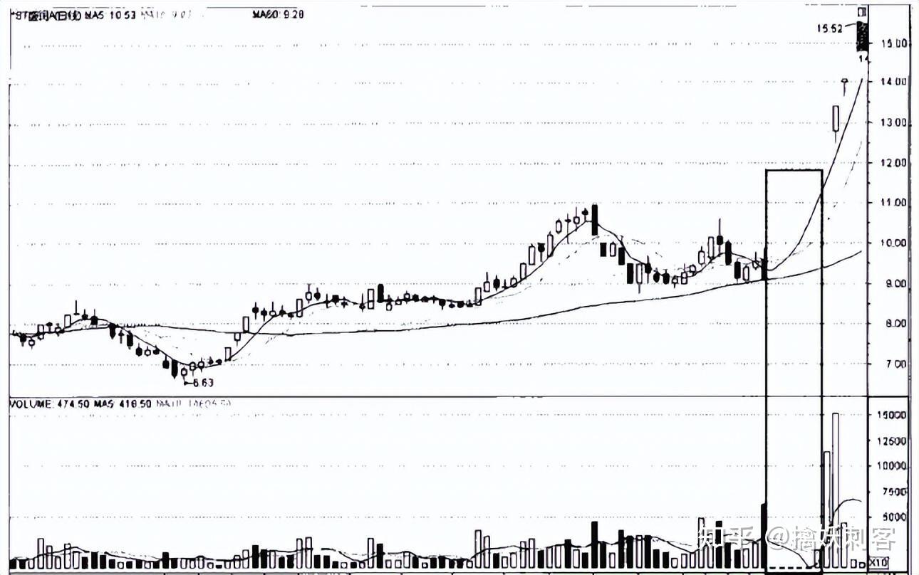 当你把“缩量上涨”与“缩量下跌”区分开了，你就是会赚钱的人了- 知乎