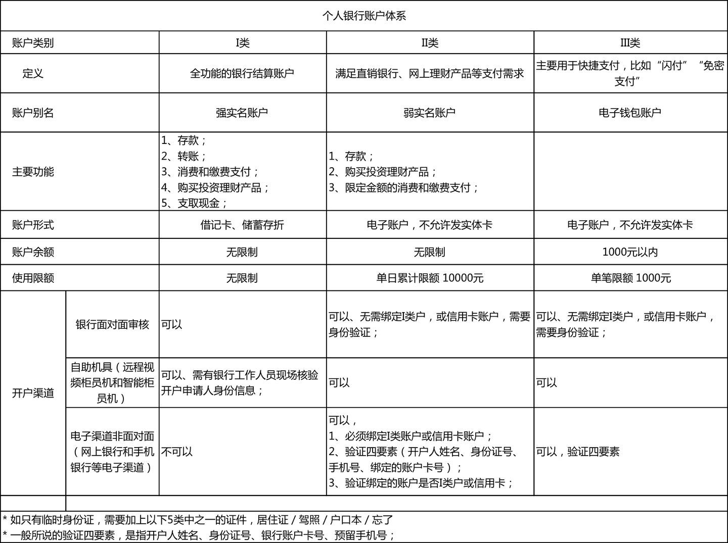 商业银行与支付机构账户体系，I、II、III类账户对比- 知乎