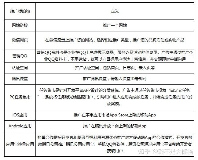 騰訊社交廣告中可支持的推廣標的物有哪幾種類型