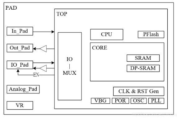干货 | 一文搞懂SoC的架构（建议收藏） - 知乎