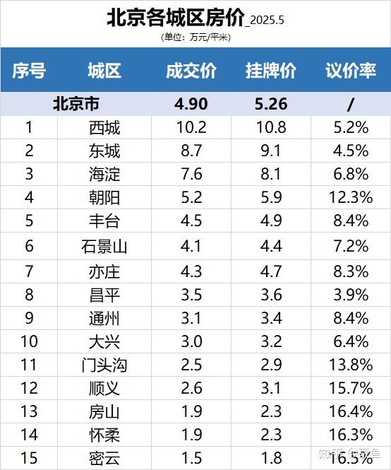楼市月报 | 下行，北京2025年5月报 - 知乎