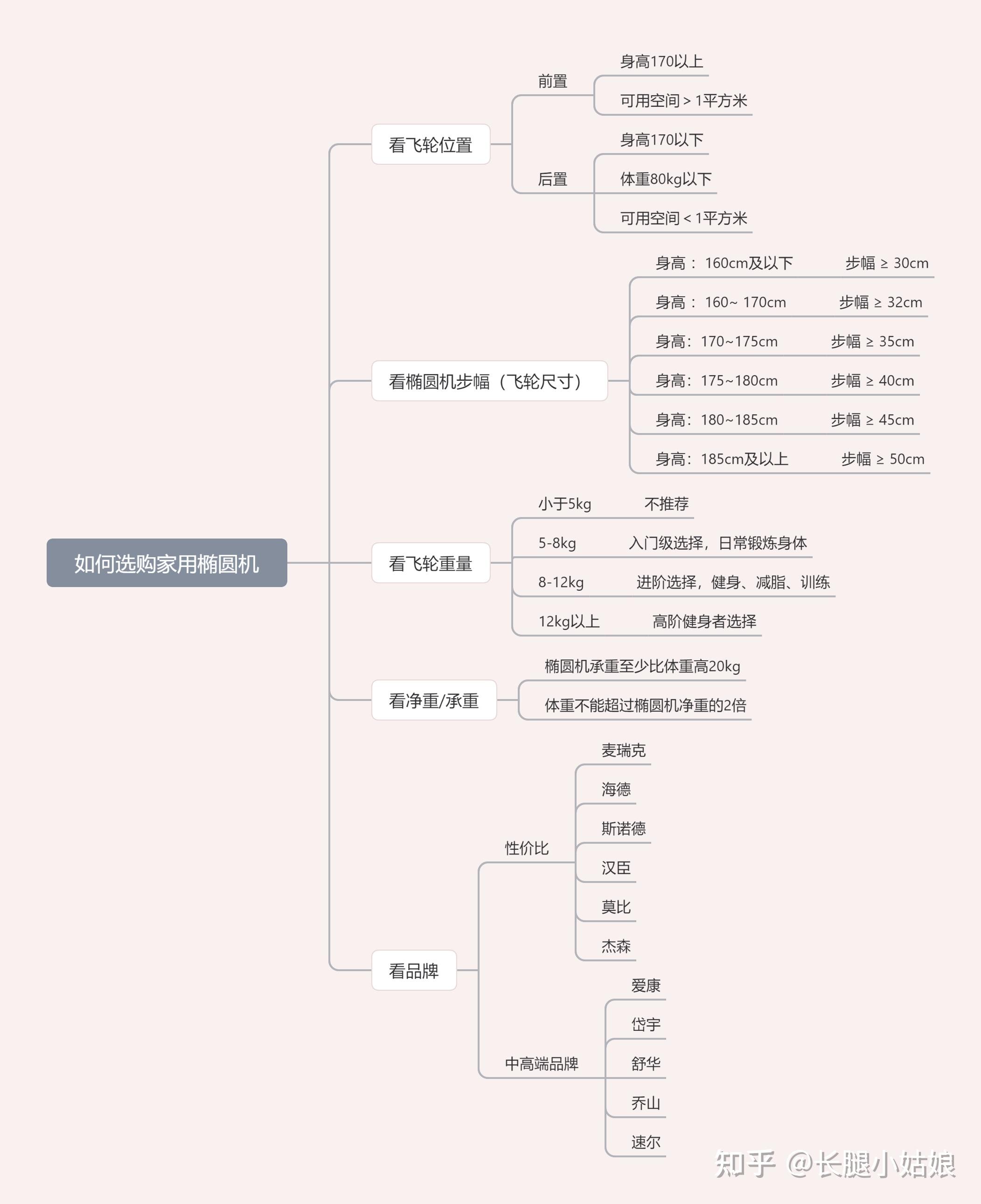 家用减脂器械二：椭圆机怎么选，哪个牌子好？附值得买的椭圆机推荐(精华) - 知乎