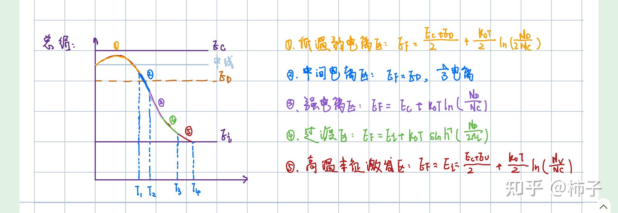 温度对费米能级的影响! 