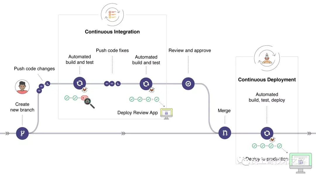 Gitlab CICD可以手动触发吗? - 知乎