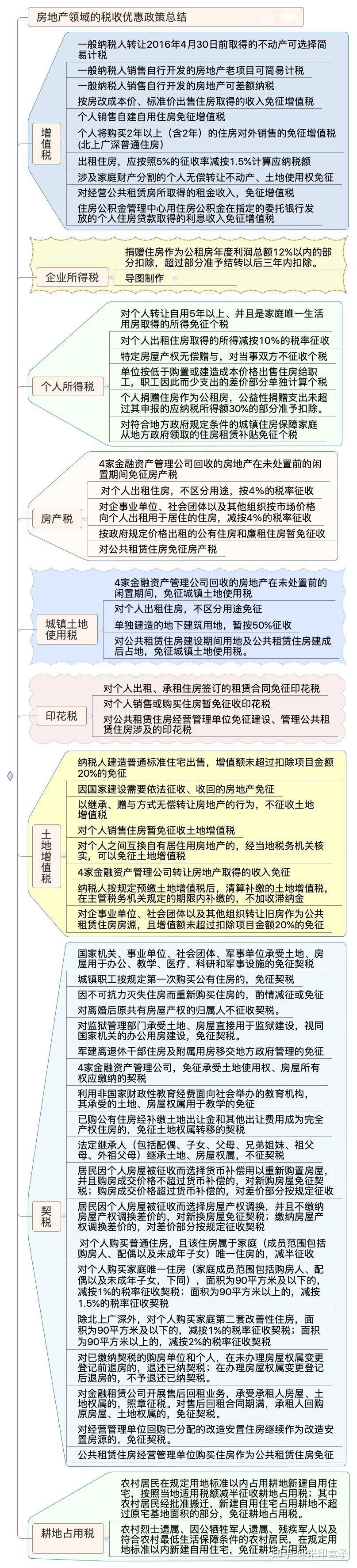 收藏!房地产领域的税收优惠政策汇总 - 知乎