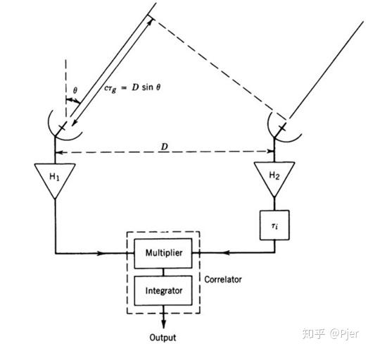 射电望远镜的工作原理是什么？