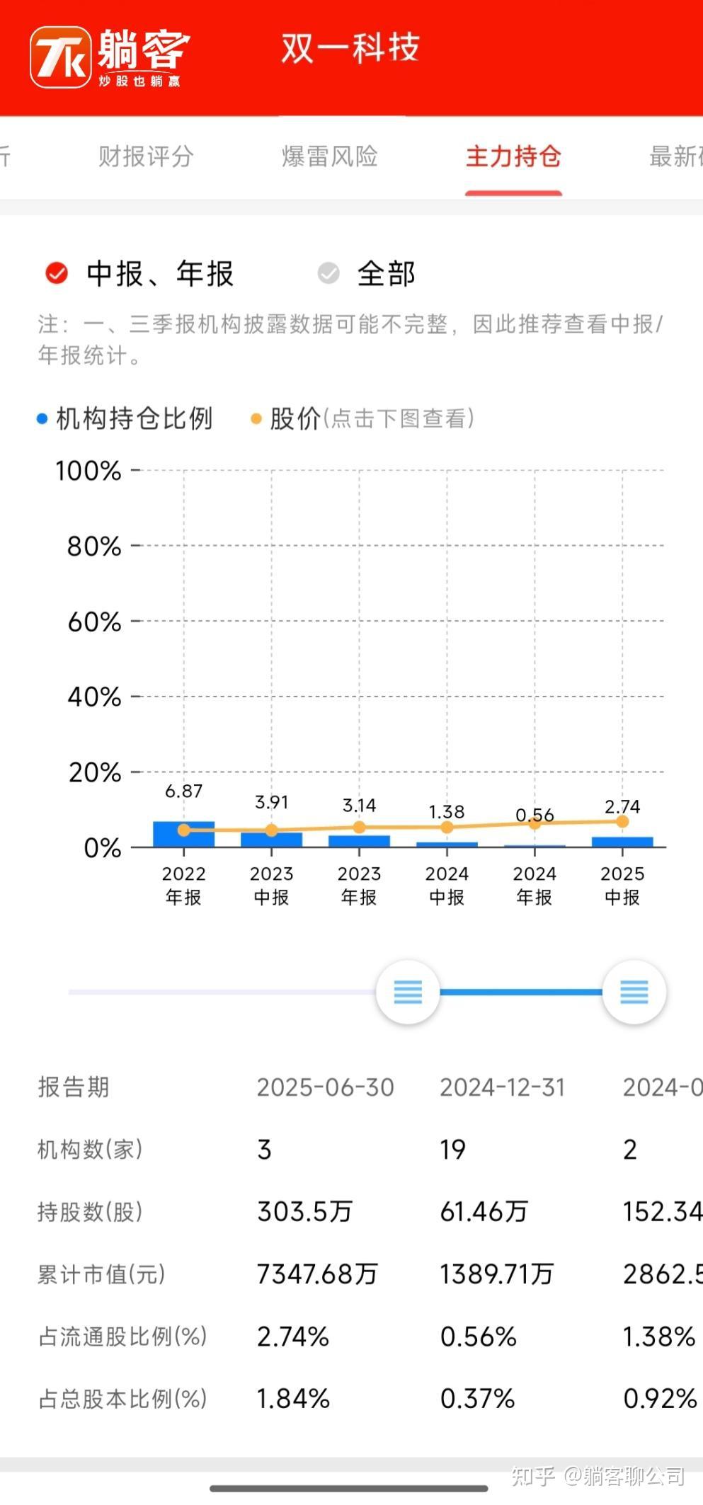 双一科技是否具有投资价值? - 知乎