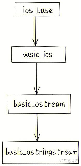 C++ std::ostringstream 多线程性能问题探究 - 知乎