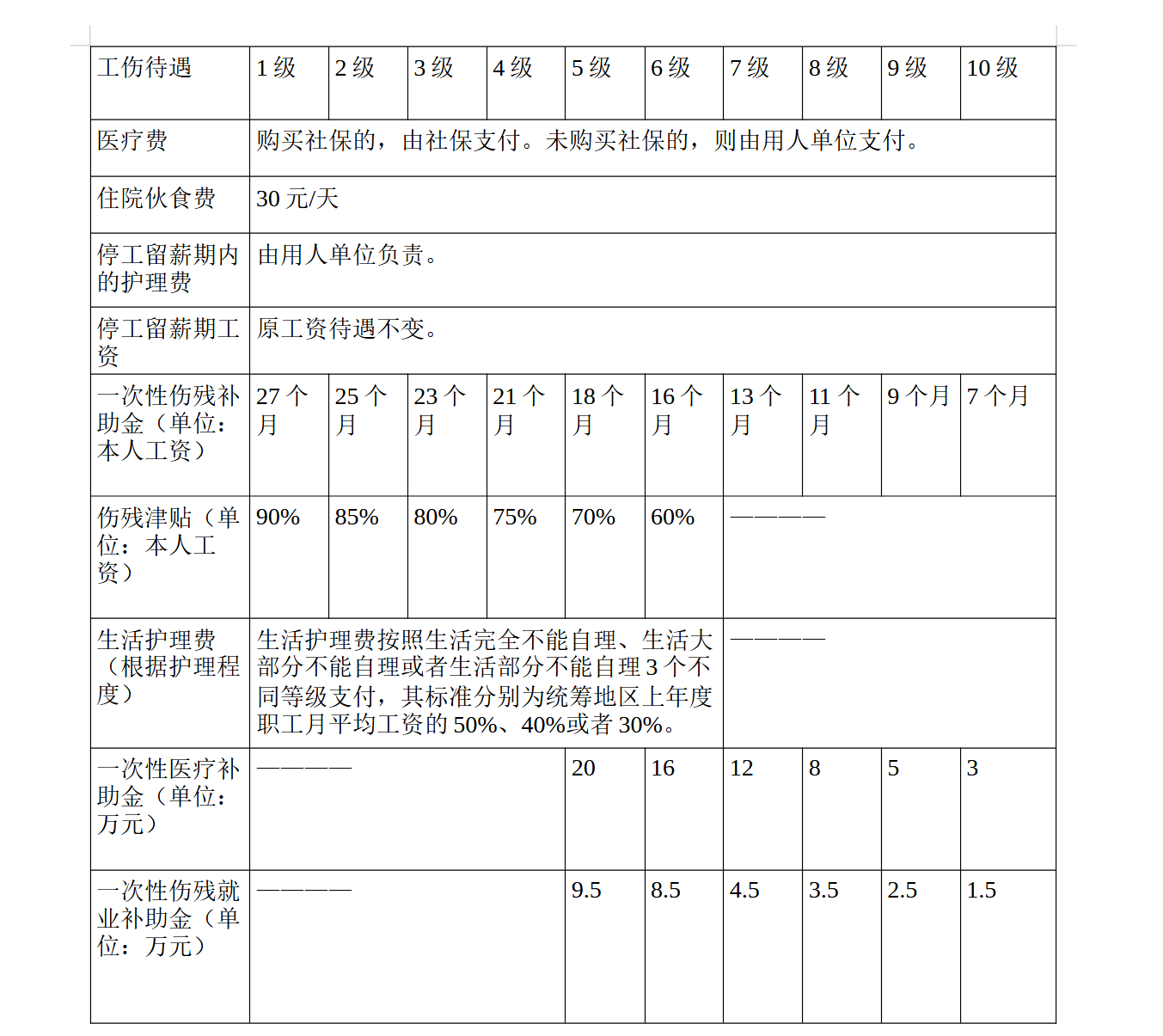 我在工地上班每月工资11000元,干活不小心,导致脚后跟粉碎性骨折工伤