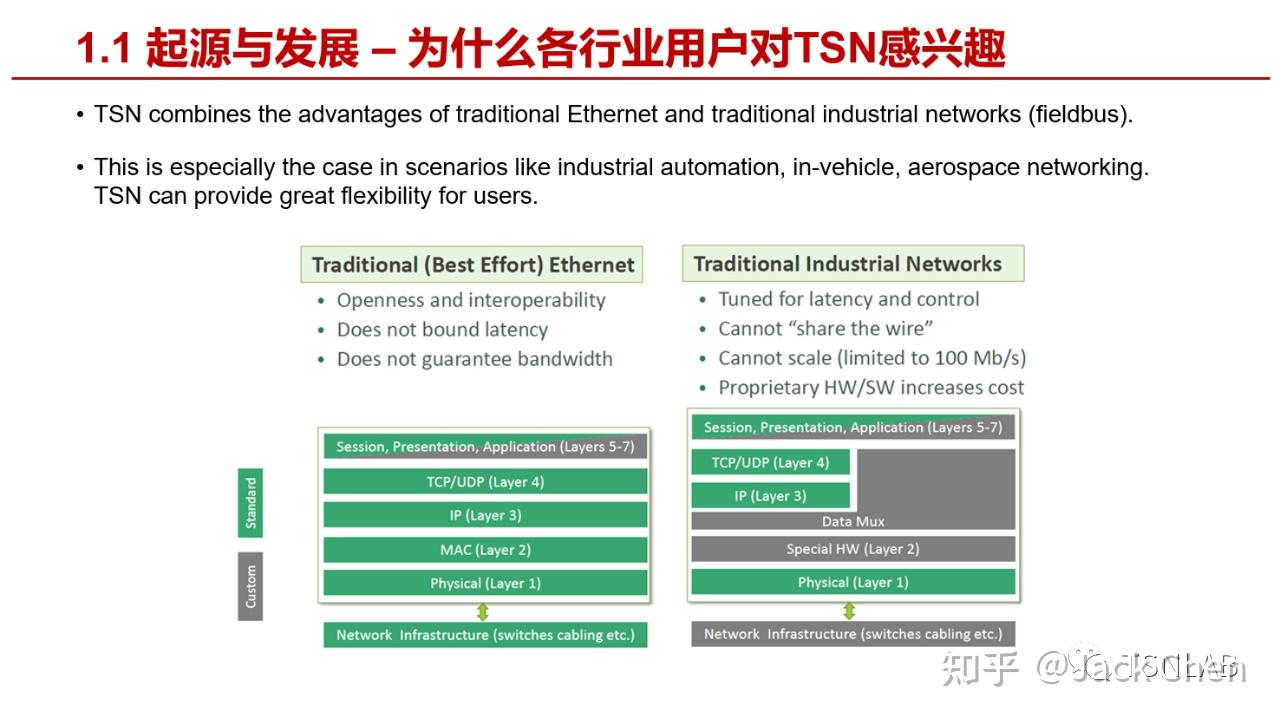 TSN起源、发展与技术全景图 - 知乎