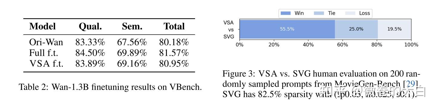 [DiT 稀疏] VSA：从预训练阶段开始加速 Diffusion 视频生成 - 知乎