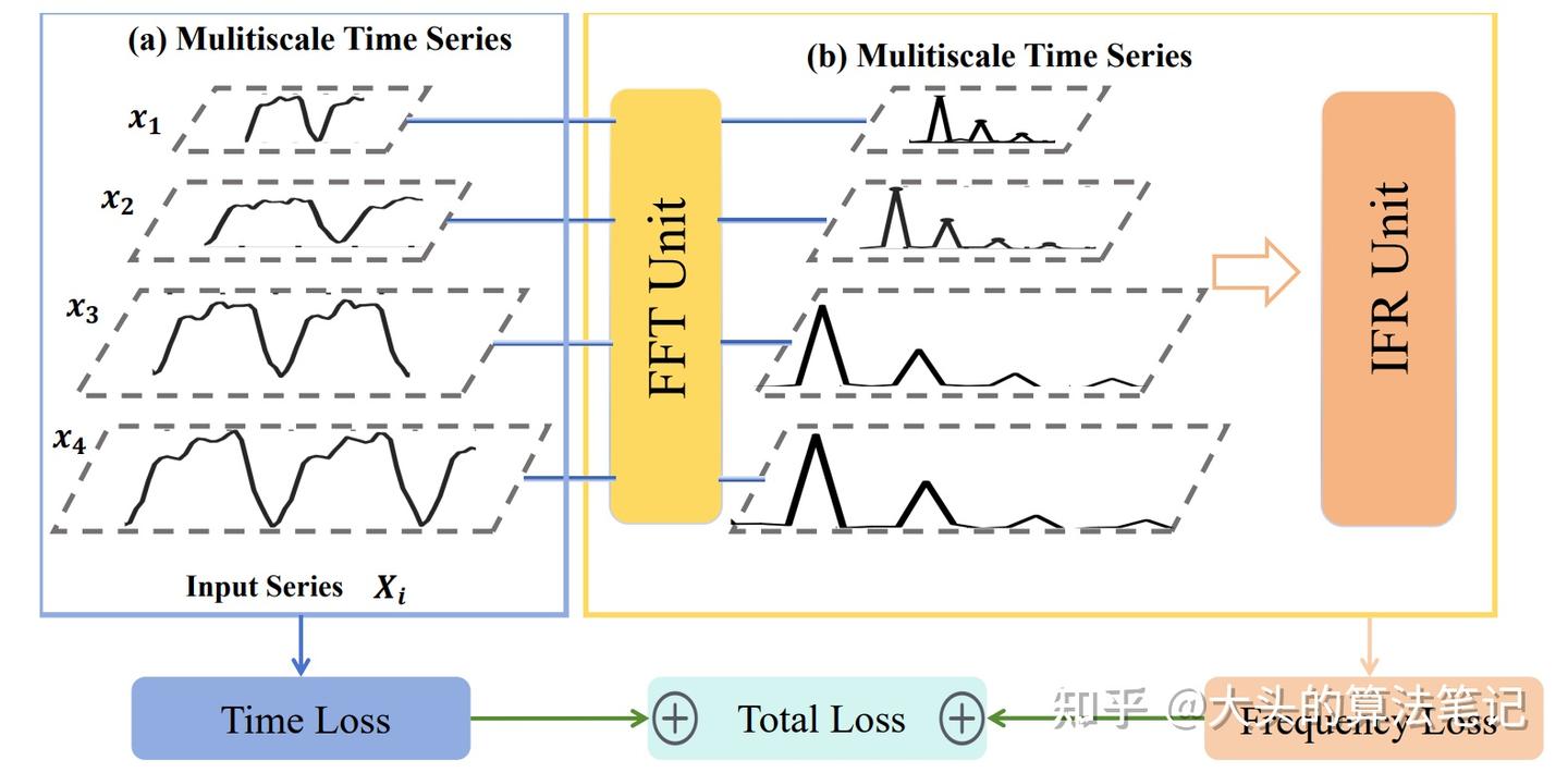 Ffe Time Series Paper Summary | 时序论文速递(20251025-20251031) - 知乎
