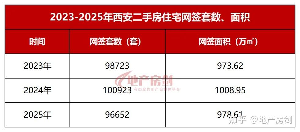 没人买房?2025年西安卖了“1600万㎡+”! - 知乎