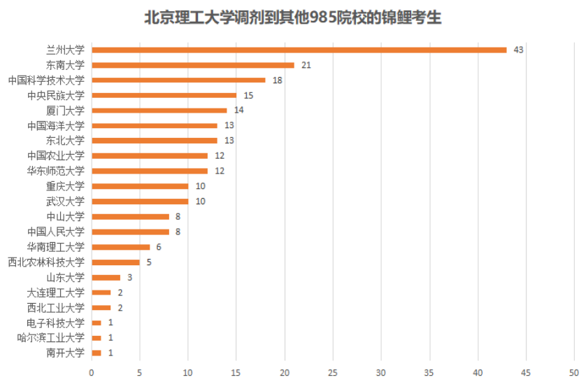 北京理工大学考生都调剂到哪里了? - 知乎