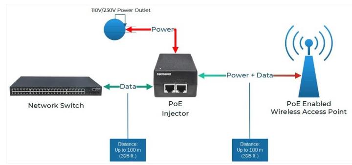 没有PoE 交换机，也能做 PoE？工程改造的 3 种方案解析 - 知乎