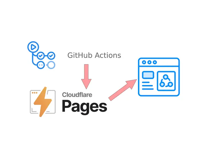 玩转云服务（4）：Github Actions + Cloudflare Pages 部署静态网站 - 知乎