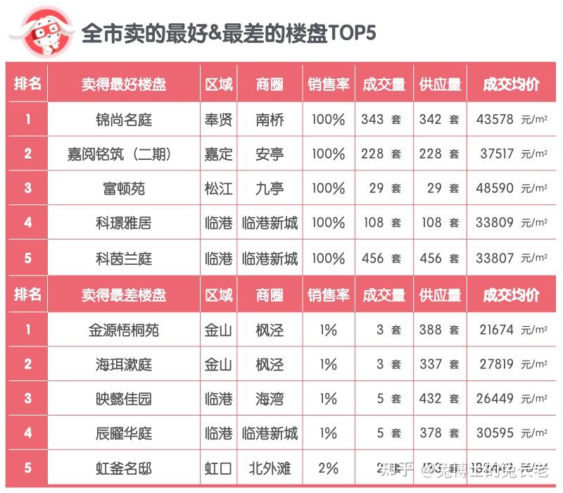 2022年上海新房销售大盘点(销售率篇) - 知乎
