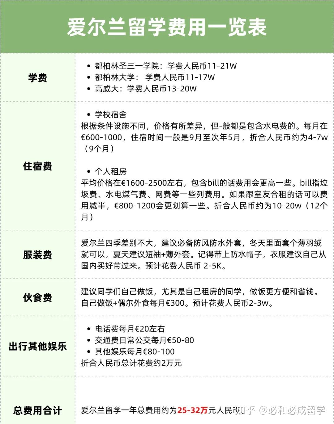出国留学两年要多少钱