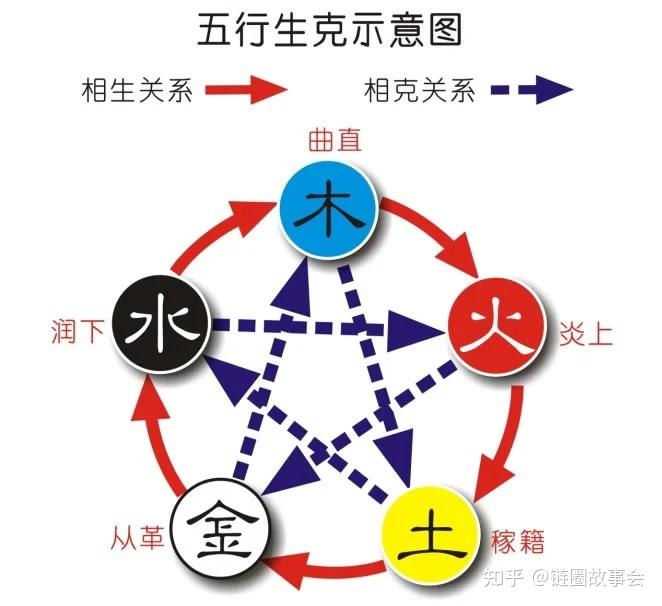详解五行生克的关系 - 知乎