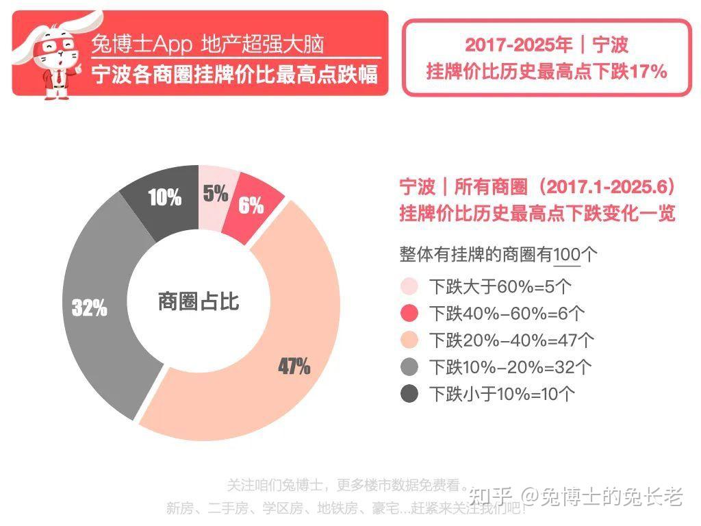 独家|宁波目前房价比最高点到底跌了多少? - 知乎