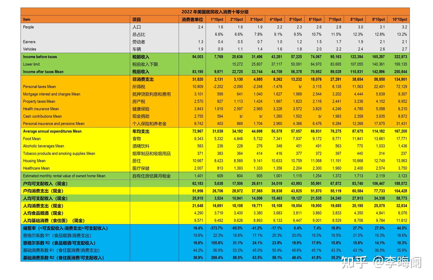 打假中美人均收入消费数据- 知乎