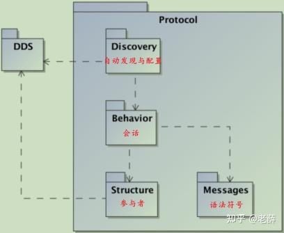 Dds和rtps关系 DDSI-RTPS v2.5 译文 CH7 概览 - 知乎