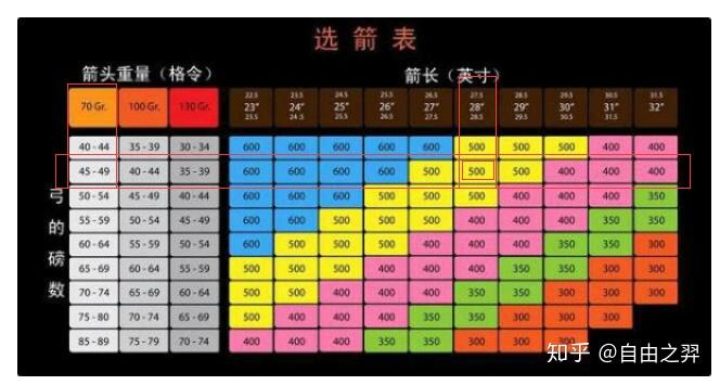 请问那个选箭表度数是什么意思