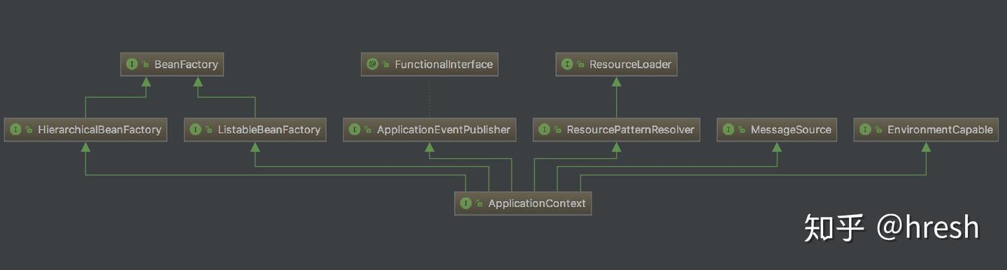 Spring IoC之ApplicationContext - 知乎