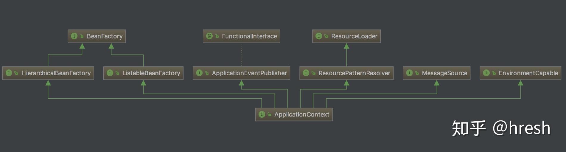 Spring IoC之ApplicationContext - 知乎
