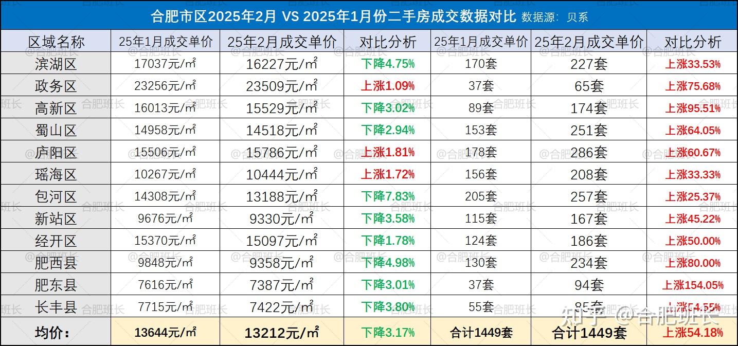 环比上涨54%,2025年2月合肥二手房数据详解! - 知乎