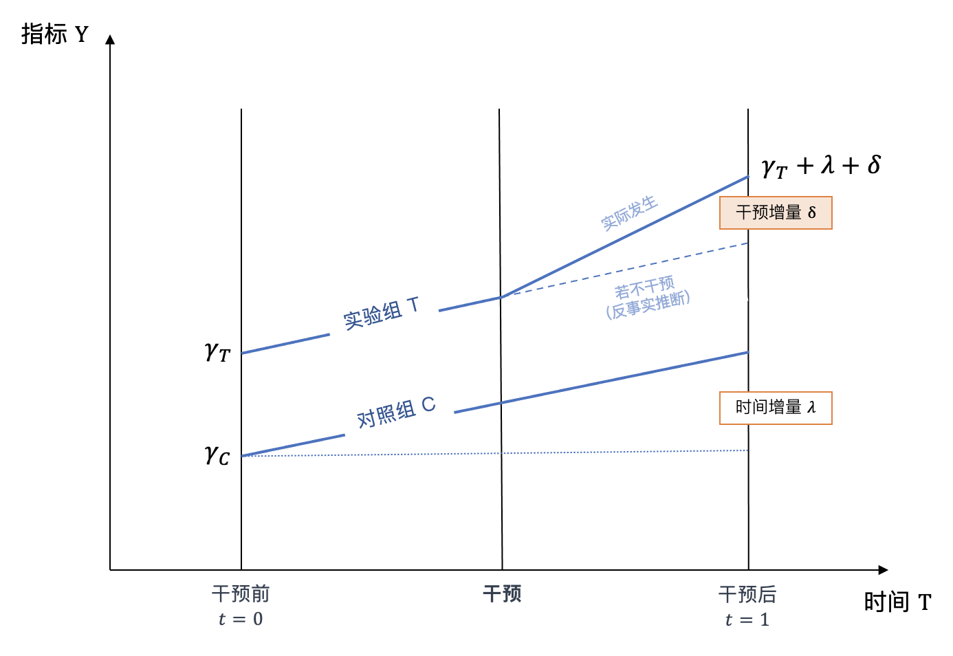 什么是双重差分模型differenceindifferencesmodel