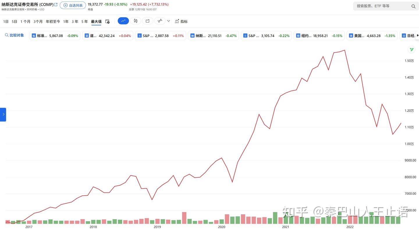 路径依赖丨为什么美联储降息美股会跌？ - 知乎
