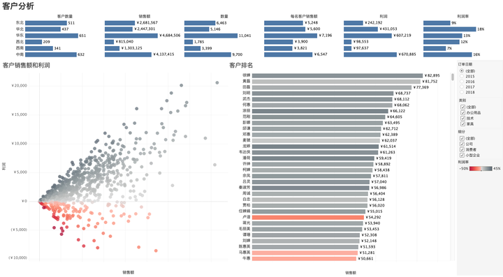 tableau20種常用圖表上文