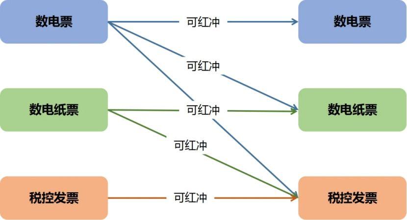 数电票红冲疑难解答:部分红冲、红冲税控票、红冲已勾选… - 知乎