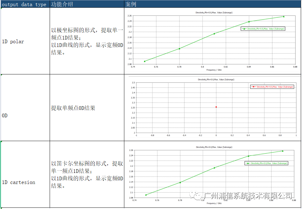 CST FAE 026:“Farfield Result”后处理模板的应用(1) - 知乎