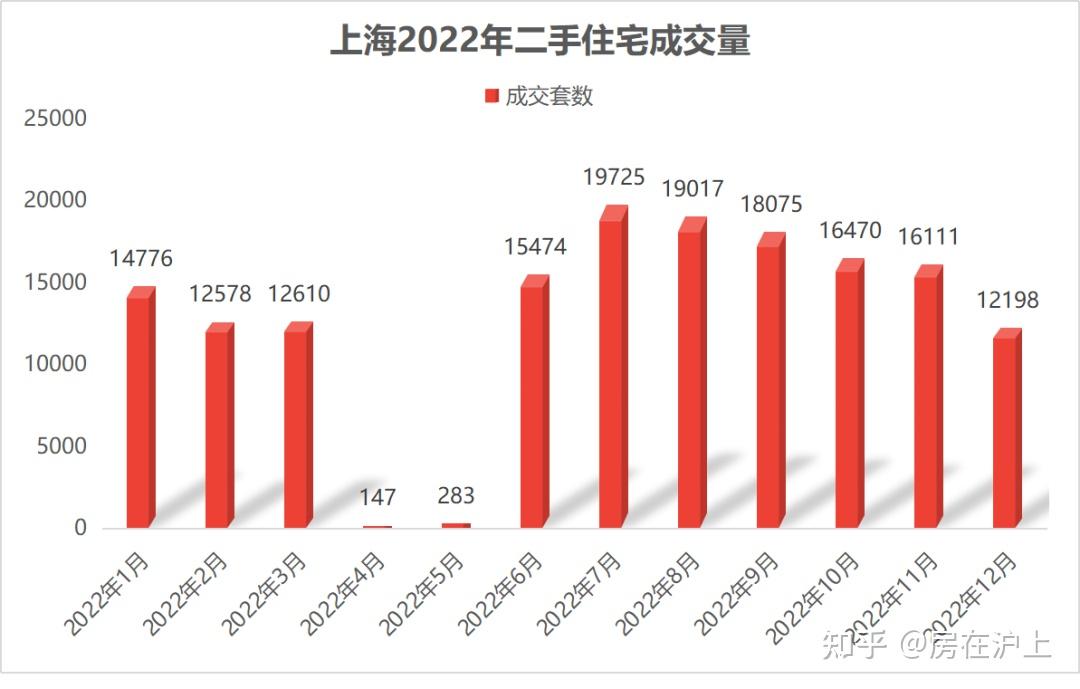 上海二手房成交量跌了,怎么办? - 知乎