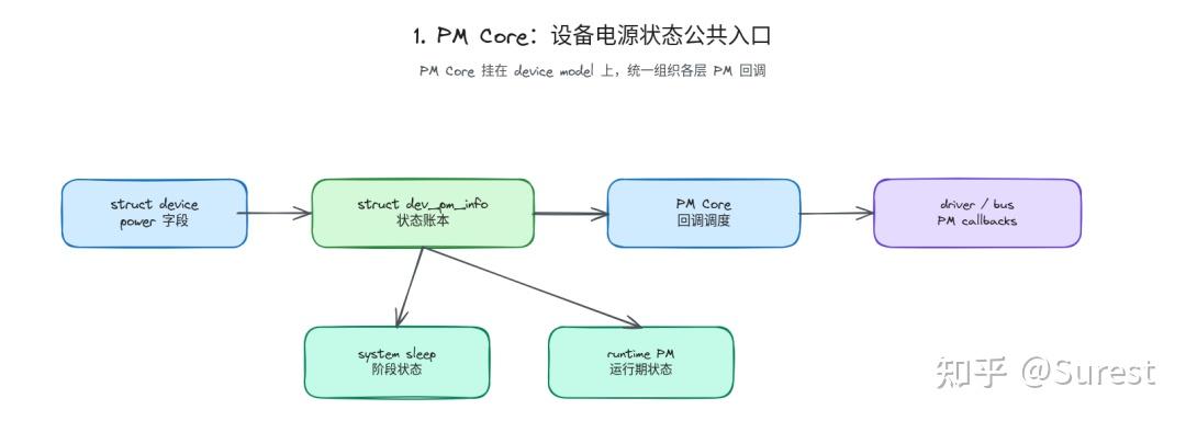 Linux 内核功耗子系统（一）：从 PM Core 看功耗框架的分层设计 - 知乎